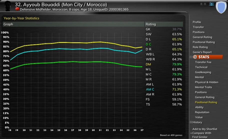 GS STATS, Year-by-Year Statistics, Positional Rating page for Ayyoub Bouaddi of Man City, 18, based on 400 games: by age from 18 to 37, three positions plotted. The first point, 18, is this save; later ages come from other careers. Defensive midfielder rises from 79.9% to about 90% between 25 and 31, attacking midfielder centre from 71.3% to about 83%, and centre back from 61.9% to about 69%.