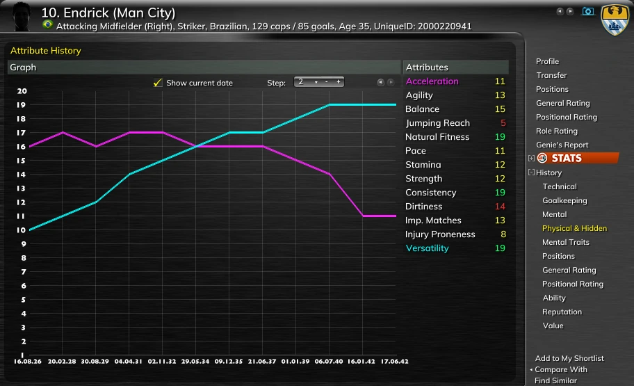 Genie Scout's History, Physical & Hidden page for Endrick of Man City, 35, in one save: a chart by in-game date from 16.08.26 to 17.06.42 with two attributes plotted. Acceleration, in magenta, holds at 16 to 17 until 2037 and falls to 11; Versatility, in cyan, climbs from 10 to 19 by 2040. Step is 2 and Show current date is ticked.