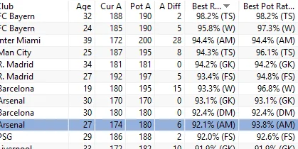 The ability and rating columns of the same list, from club to Best Pot Rating: for example Martin Ødegaard's selected row: Arsenal, 27, Cur A 174, Pot A 180, A Diff 6, 92.1% (AM) today and 93.8% (AM) at his peak.