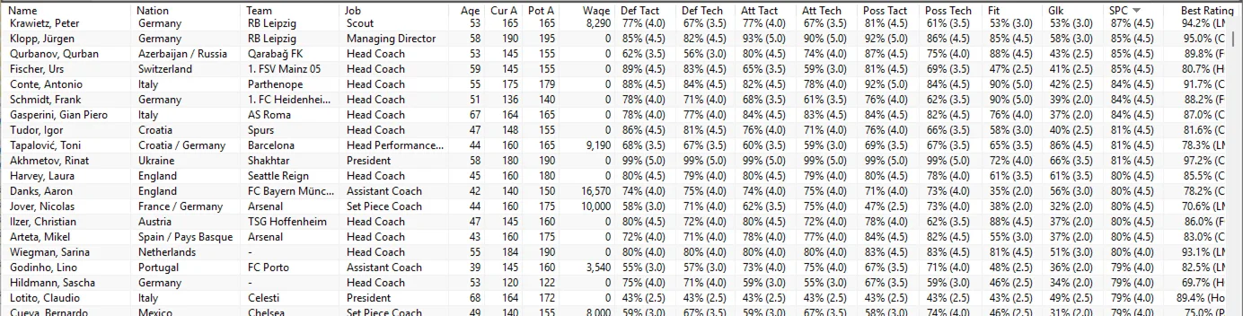 Genie Scout Staff List sorted by SPC: columns Def Tact, Def Tech, Att Tact, Att Tech, Poss Tact, Poss Tech, Fit, Glk and SPC for each staff member, for example Nicolas Jover of Arsenal, Set Piece Coach, SPC 80% (4.5).