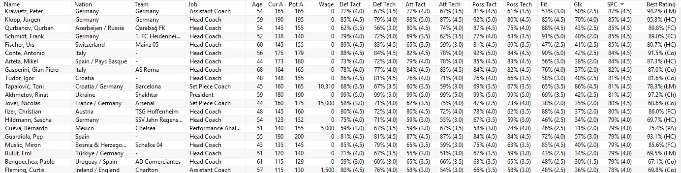 Genie Scout Staff List sorted by SPC: columns Def Tact, Def Tech, Att Tact, Att Tech, Poss Tact, Poss Tech, Fit, Glk and SPC for each staff member, for example Nicolas Jover of Arsenal, Set Piece Coach, SPC 80% (4.5).